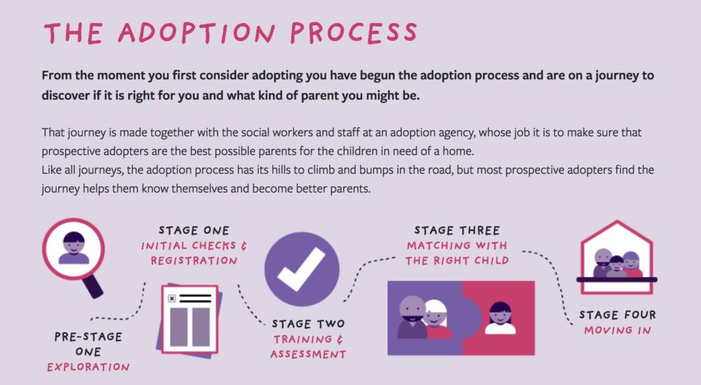 First 4 Adoption Process