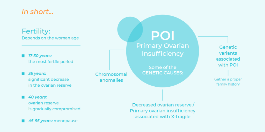 The genetics of Primary Ovarian Insufficiency