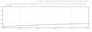 IVF Success Rate Calculator - Your IVF Chances Explained