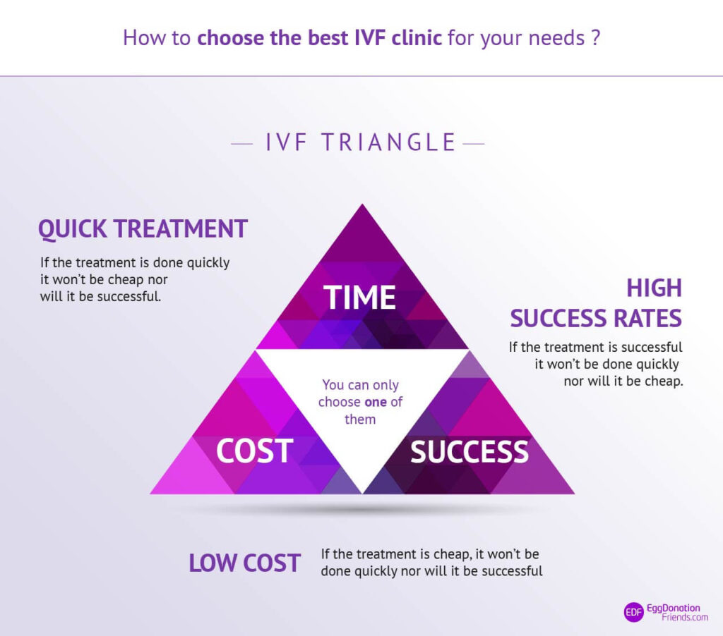 Günstige IVF im Vergleich zu Qualität und Ergebnis