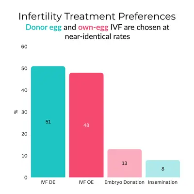 IVF Statistics Worldwide: The Figures Behind the World's Most Hopeful Medical Journey 2 Infographics on the split between donor egg IVF (51%) and own-egg IVF (48%)