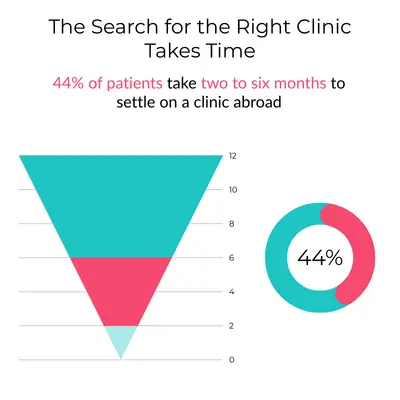 IVF Statistics Worldwide: The Figures Behind the World's Most Hopeful Medical Journey 5 It takes from two to six months to find an IVF clinic abroad