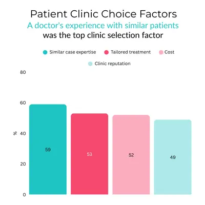 IVF Statistics Worldwide: The Figures Behind the World's Most Hopeful Medical Journey 3 A doctor's experience with similar patients is the main factor when choosing a clinic