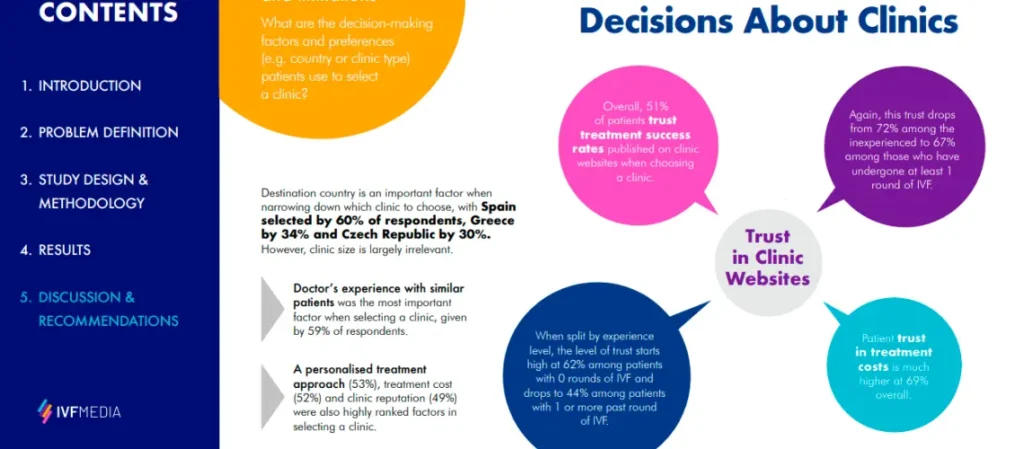 IVF Statistics Worldwide: The Figures Behind the World's Most Hopeful Medical Journey 1 Patient report by IVF Media stating that Spain, Greece, and the Czech Republic arrre the most popular IVF destinations