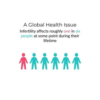 Infertility Statistics 2026: The Data Behind a Widespread Health Issue Infographic showing a row of seven human figures, with one highlighted in pink, illustrating that infertility affects roughly one in six people globally.