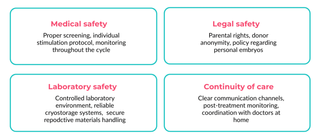 Is IVF Abroad Safe? Four pillars of safe IVF abroad