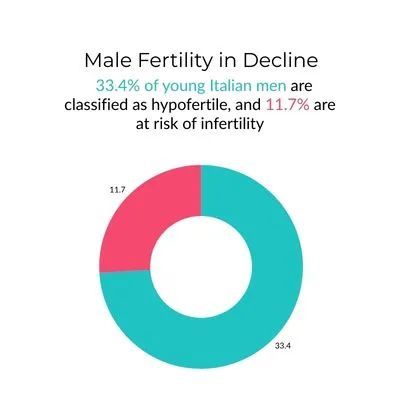 Infertility Statistics 2026: The Data Behind a Widespread Health Issue 5 Donut chart showing male fertility decline among young Italian men, with 33.4% classified as hypofertile and 11.7% at risk of infertility.