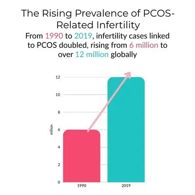 Infertility Statistics 2026: The Data Behind a Widespread Health Issue 3 Bar chart showing the rise in PCOS-related infertility cases globally, from 6 million in 1990 to over 12 million in 2019.