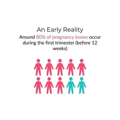 23 Million Miscarriages a Year — And Up to 50% Still Have No Known Cause Infographic showing a grid of ten person icons, eight in pink and two in teal.