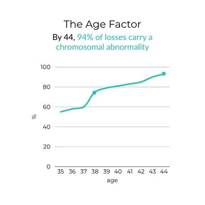 23 Million Miscarriages a Year — And Up to 50% Still Have No Known Cause 1 Line chart showing the percentage of pregnancy losses carrying a chromosomal abnormality by maternal age, from 35 to 44. The line rises steeply between ages 37 and 38 and reaches approximately 94% by age 44.
