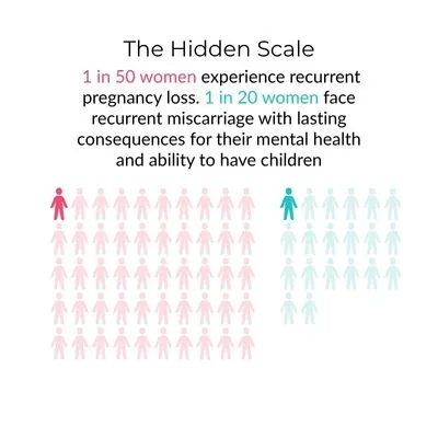 23 Million Miscarriages a Year — And Up to 50% Still Have No Known Cause 2 Infographic showing two grids of person icons. One pink figure stands among 49 light pink figures on the left, representing 1 in 50 women experiencing recurrent pregnancy loss. One teal figure stands among 19 light teal figures on the right, representing 1 in 20 women facing recurrent miscarriage with lasting consequences.