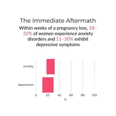 23 Million Miscarriages a Year — And Up to 50% Still Have No Known Cause 3 Horizontal bar chart showing the percentage range of women experiencing anxiety disorders (18–32%) and depressive symptoms (11–30%) within weeks of a pregnancy loss. Both bars are shown in pink against a scale of 0 to 100%.