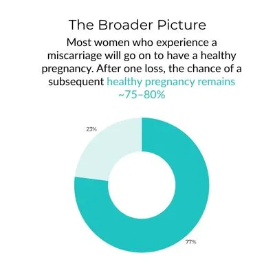 23 Million Miscarriages a Year — And Up to 50% Still Have No Known Cause 5 Donut chart showing that approximately 77% of women go on to have a healthy pregnancy after one loss, represented in teal, with 23% shown in light grey.